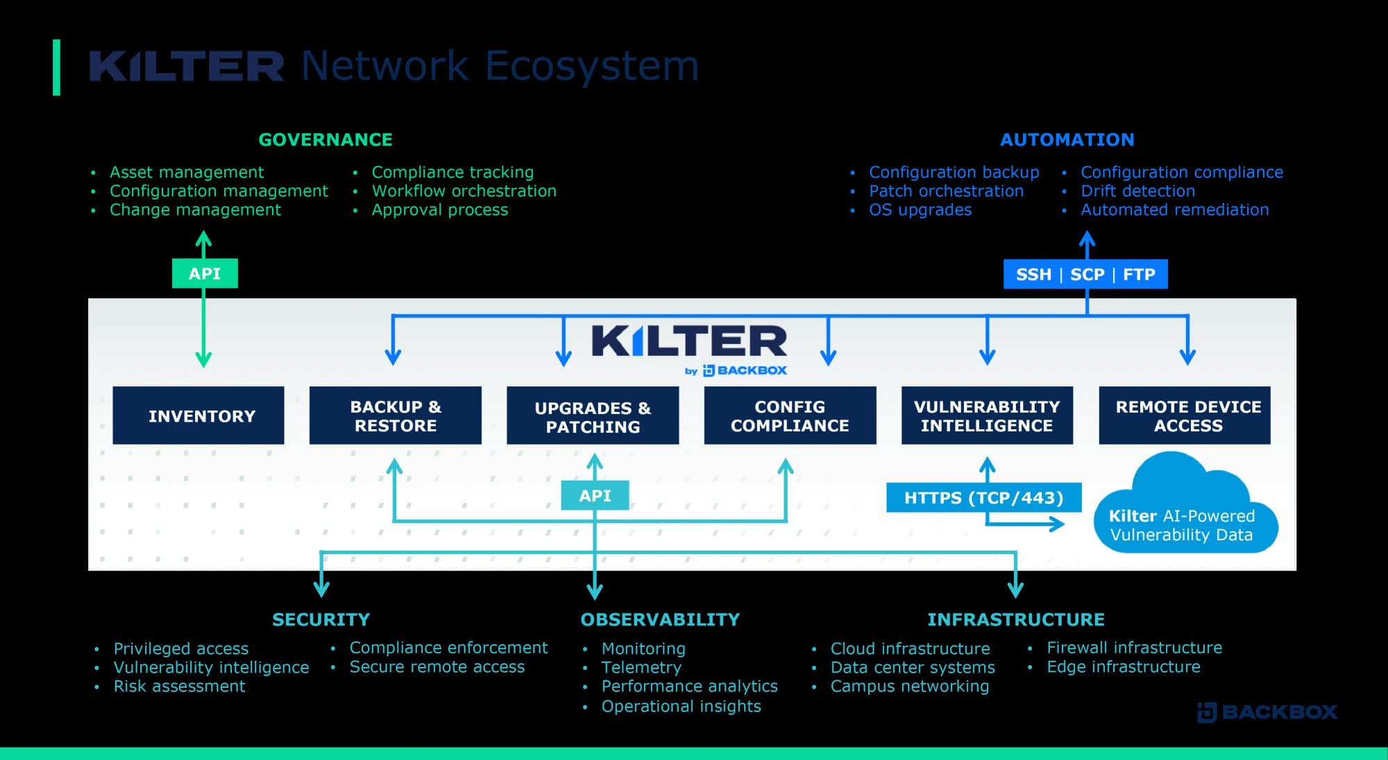 The Kilter network ecosystem: governance, automation, security, observability and infrastructure systems connecting to Kilter's inventory, backup, upgrades, compliance, vulnerability intelligence and device access.
